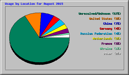 Usage by Location for August 2015