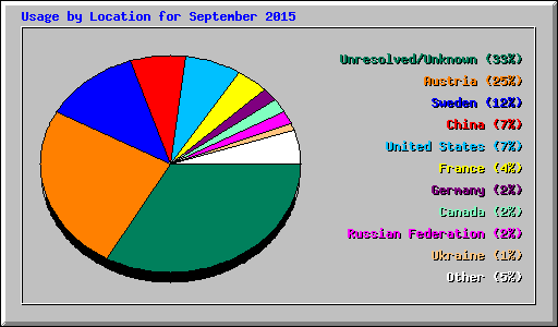 Usage by Location for September 2015