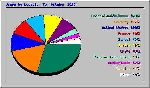 Usage by Location for October 2015