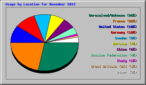 Usage by Location for November 2015