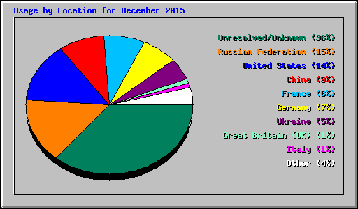 Usage by Location for December 2015