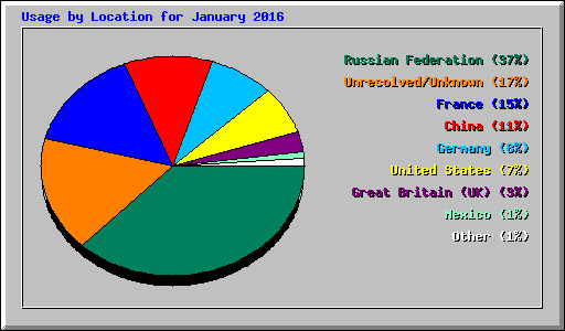 Usage by Location for January 2016