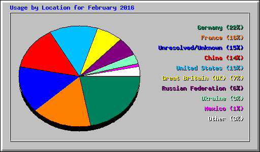 Usage by Location for February 2016