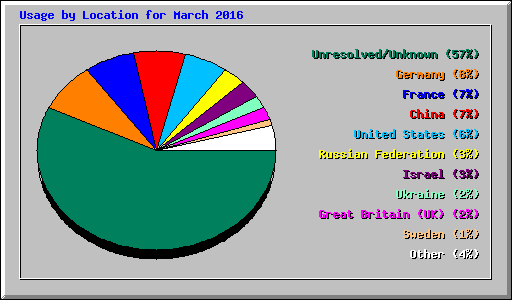 Usage by Location for March 2016