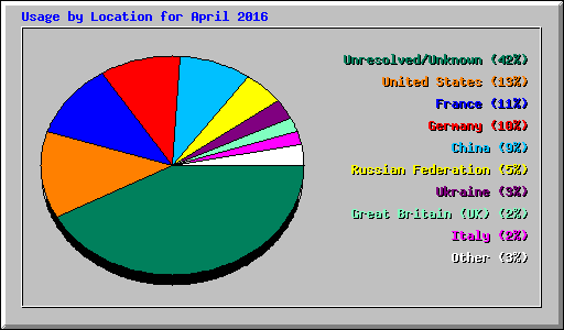 Usage by Location for April 2016