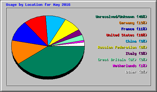 Usage by Location for May 2016