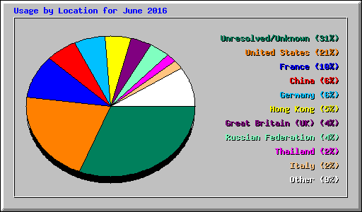 Usage by Location for June 2016