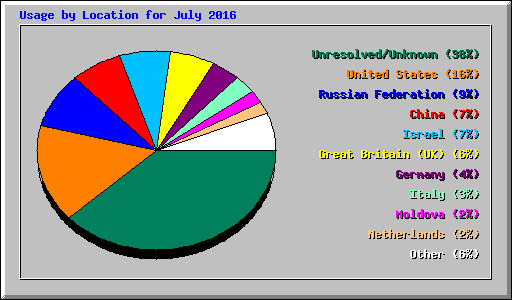 Usage by Location for July 2016