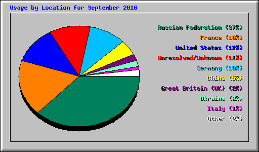 Usage by Location for September 2016