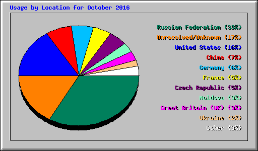 Usage by Location for October 2016