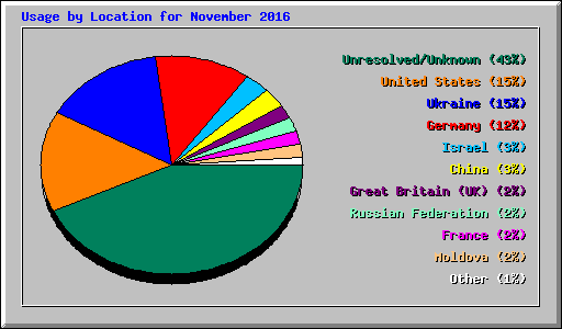 Usage by Location for November 2016