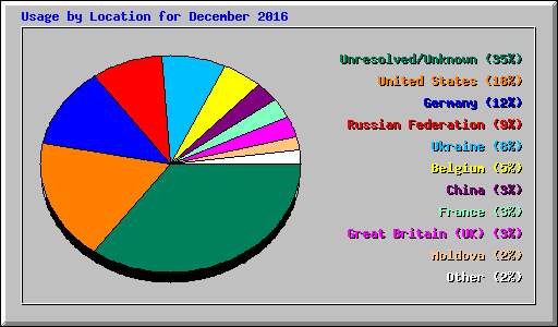 Usage by Location for December 2016