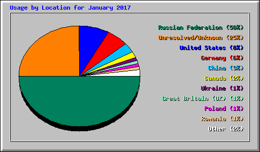 Usage by Location for January 2017