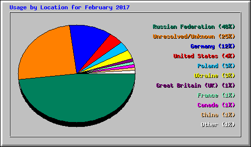 Usage by Location for February 2017