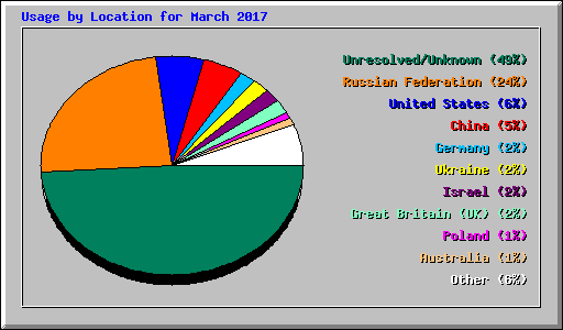 Usage by Location for March 2017