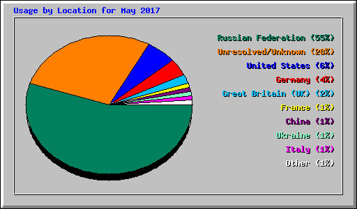 Usage by Location for May 2017