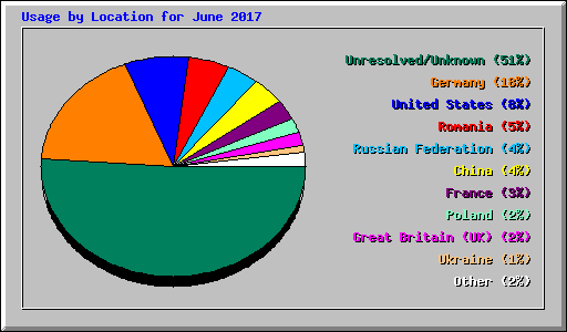 Usage by Location for June 2017