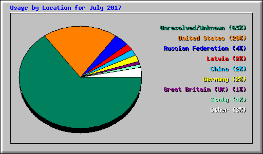 Usage by Location for July 2017