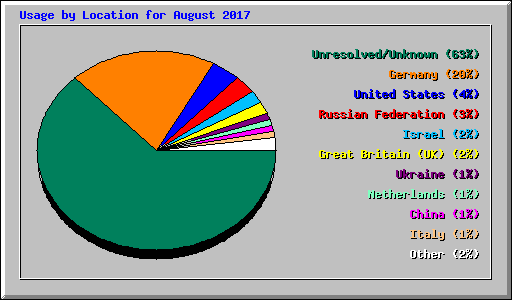 Usage by Location for August 2017