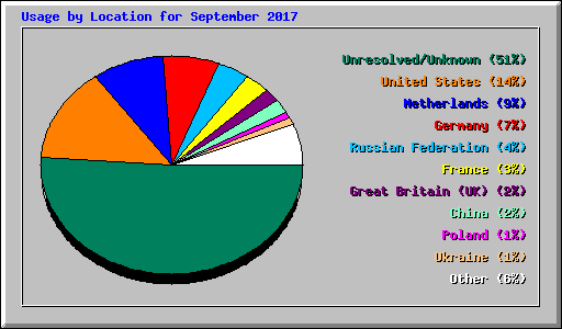 Usage by Location for September 2017