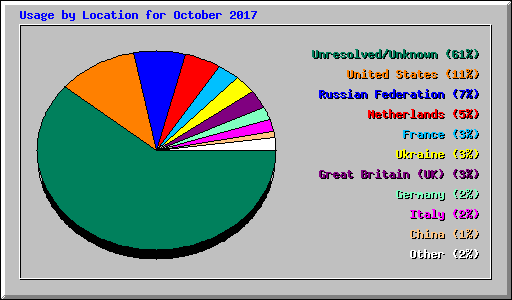 Usage by Location for October 2017