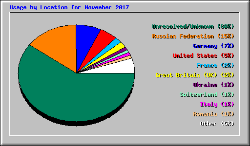 Usage by Location for November 2017