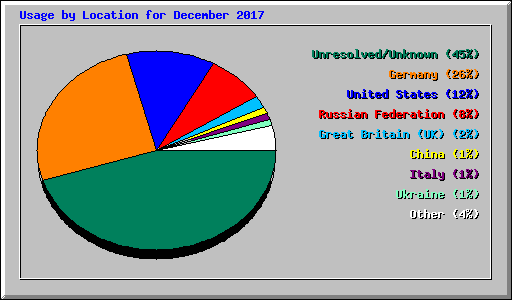 Usage by Location for December 2017