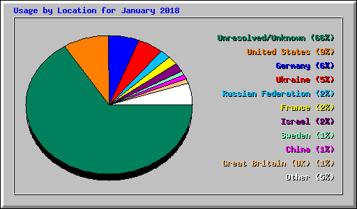 Usage by Location for January 2018