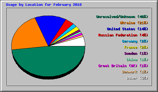 Usage by Location for February 2018