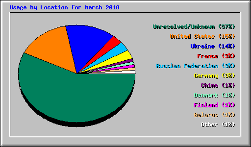 Usage by Location for March 2018