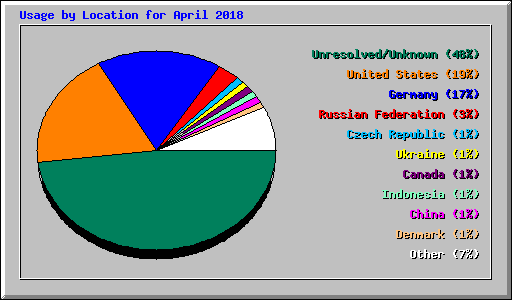 Usage by Location for April 2018