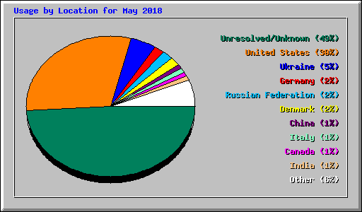 Usage by Location for May 2018