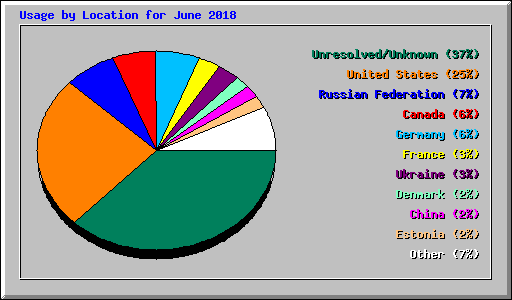 Usage by Location for June 2018