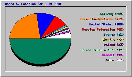 Usage by Location for July 2018