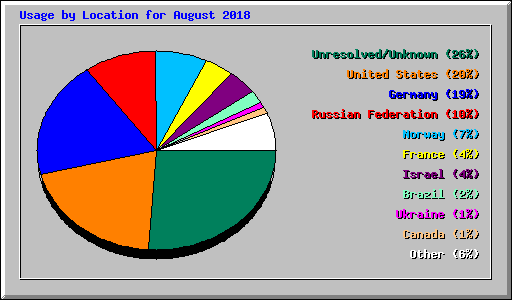 Usage by Location for August 2018