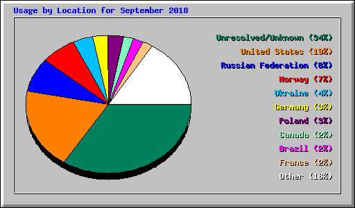 Usage by Location for September 2018