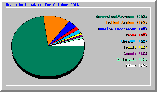 Usage by Location for October 2018