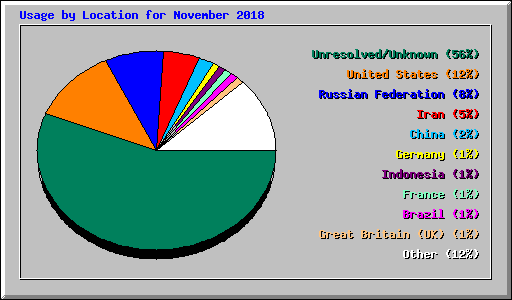 Usage by Location for November 2018