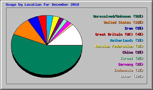 Usage by Location for December 2018