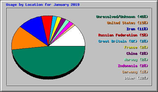 Usage by Location for January 2019