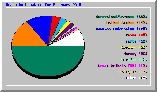 Usage by Location for February 2019