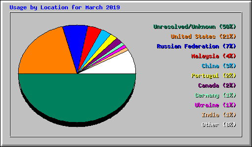 Usage by Location for March 2019