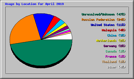 Usage by Location for April 2019