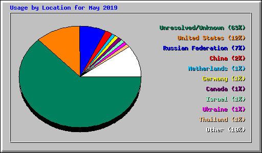 Usage by Location for May 2019