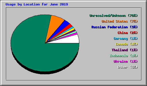 Usage by Location for June 2019