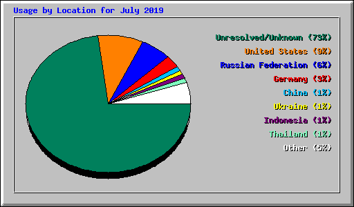 Usage by Location for July 2019