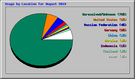 Usage by Location for August 2019