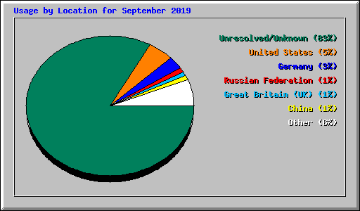 Usage by Location for September 2019