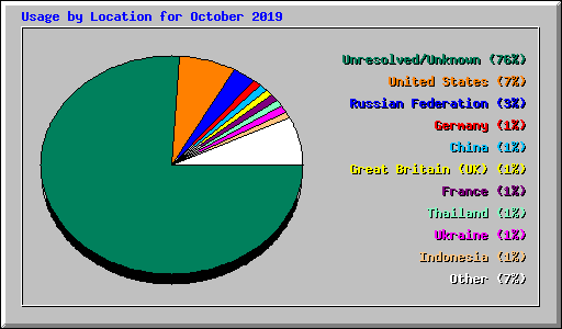 Usage by Location for October 2019