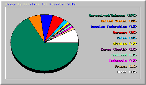 Usage by Location for November 2019